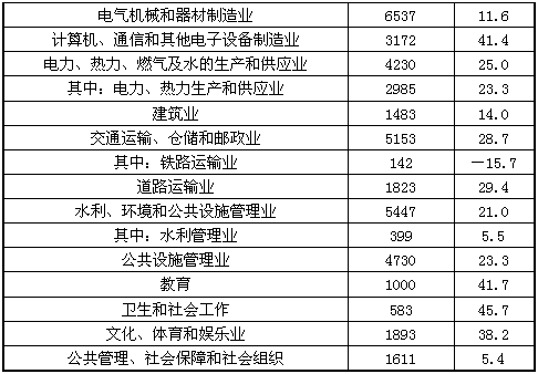 根据以下资料,回答1~5题。民间固定资产投资和固定资产投资增速 2012年1~11月份,全国民间固定资产投资201624亿元,同比增长25%。民间固定资产投资占固定资产投资的比重为61.8%,比1~10月份下降0.1个百.