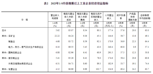 前九月全国规模以上工业企业利润下降9.0%